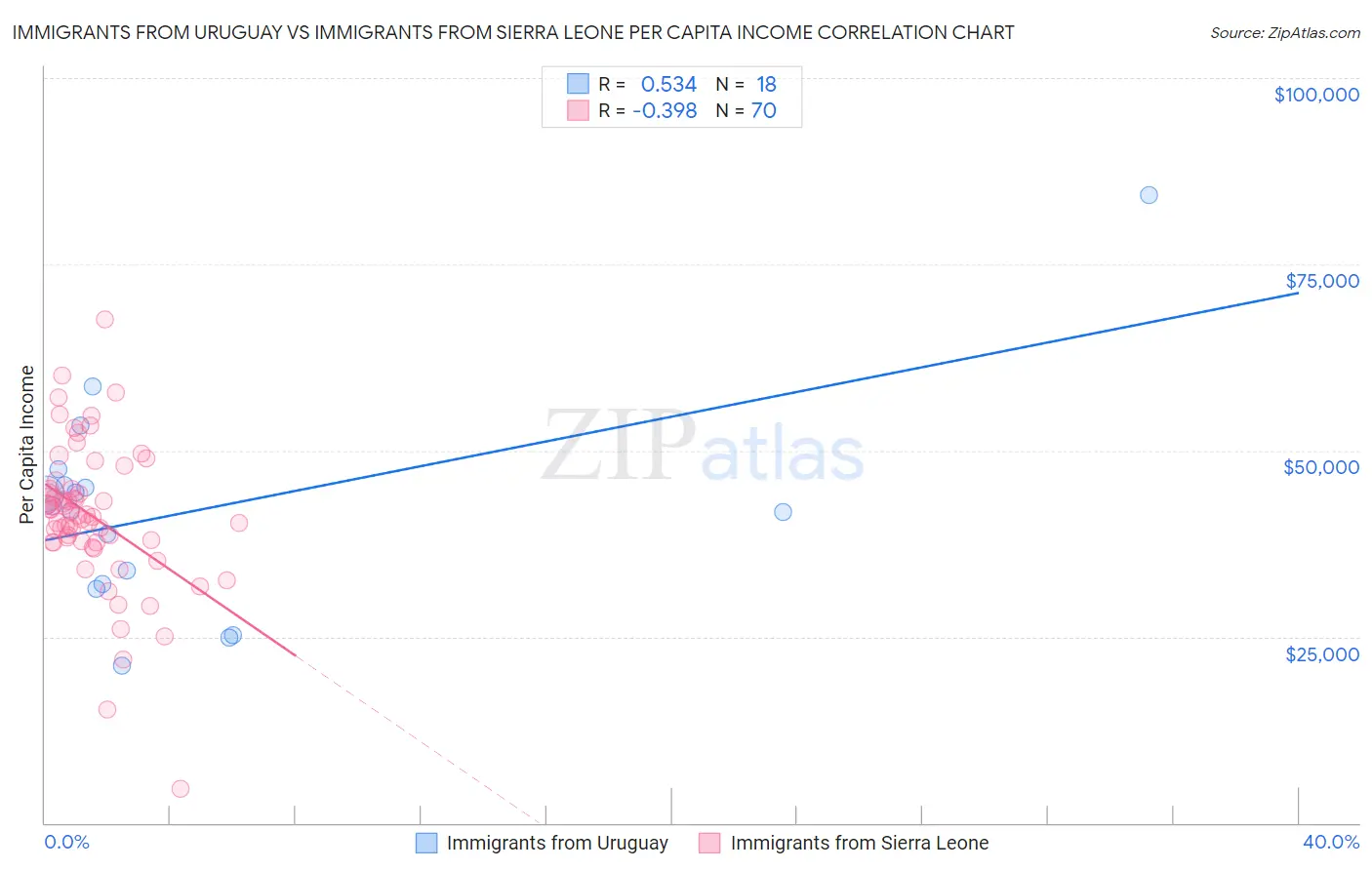 Immigrants from Uruguay vs Immigrants from Sierra Leone Per Capita Income