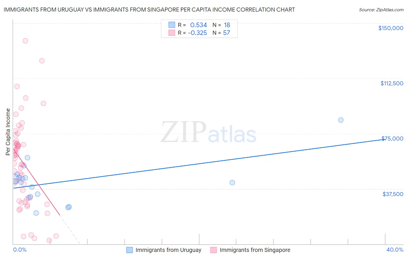 Immigrants from Uruguay vs Immigrants from Singapore Per Capita Income