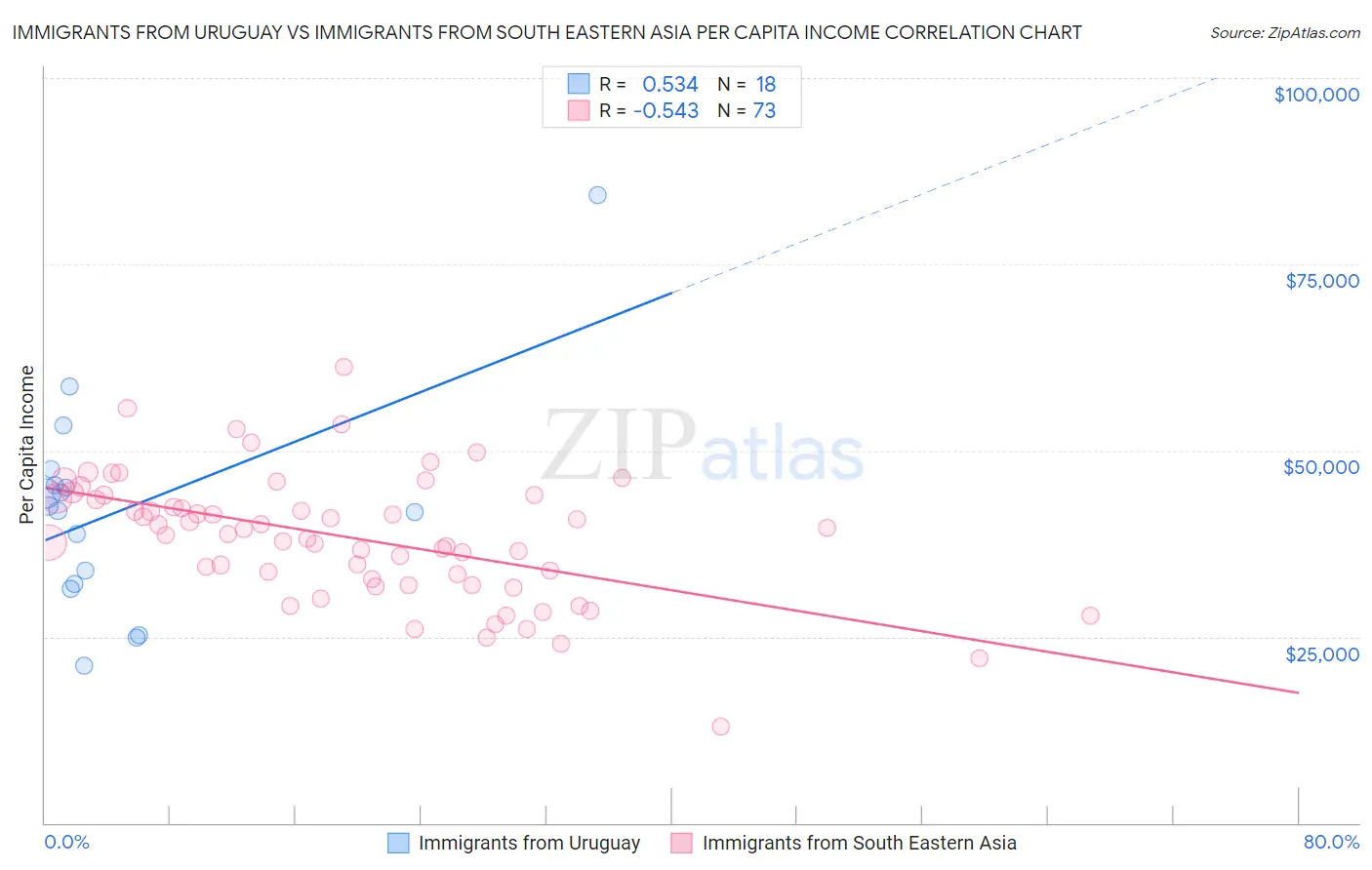 Immigrants from Uruguay vs Immigrants from South Eastern Asia Per Capita Income
