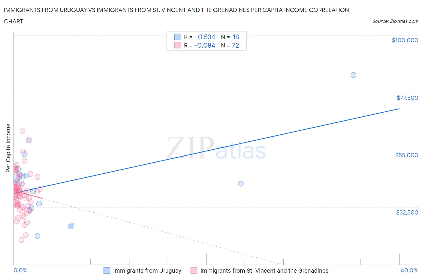 Immigrants from Uruguay vs Immigrants from St. Vincent and the Grenadines Per Capita Income