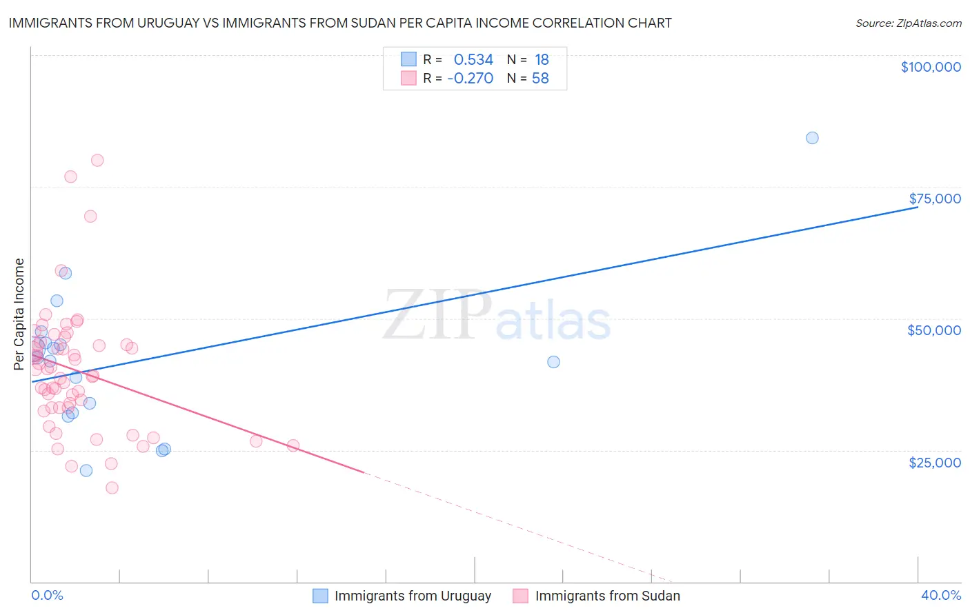 Immigrants from Uruguay vs Immigrants from Sudan Per Capita Income