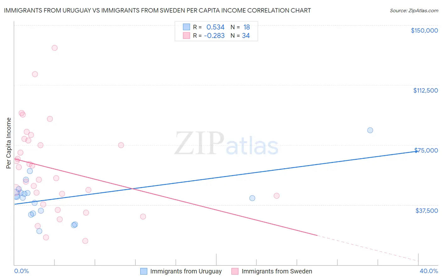 Immigrants from Uruguay vs Immigrants from Sweden Per Capita Income