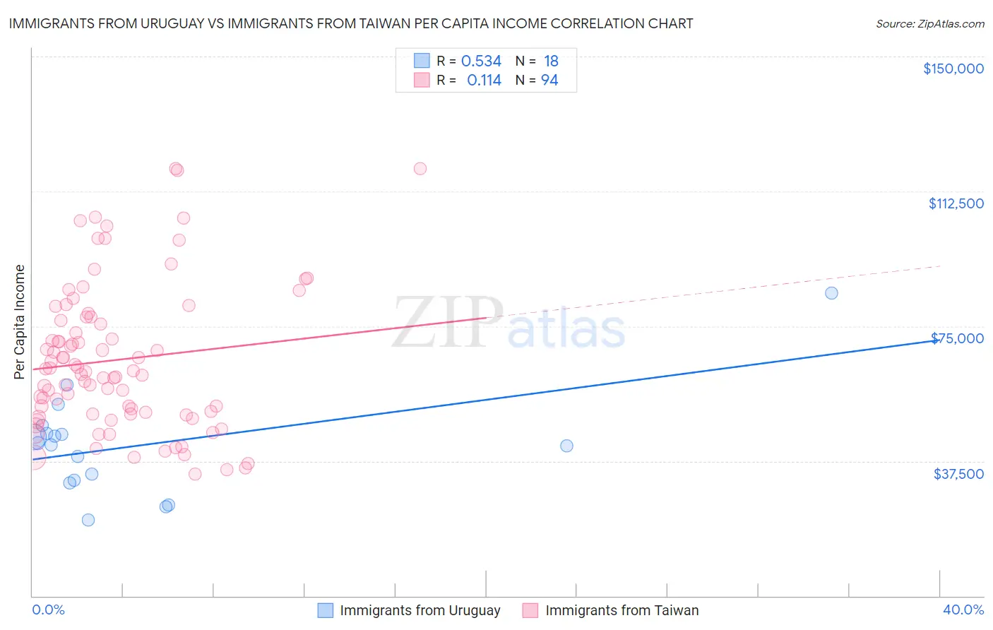 Immigrants from Uruguay vs Immigrants from Taiwan Per Capita Income