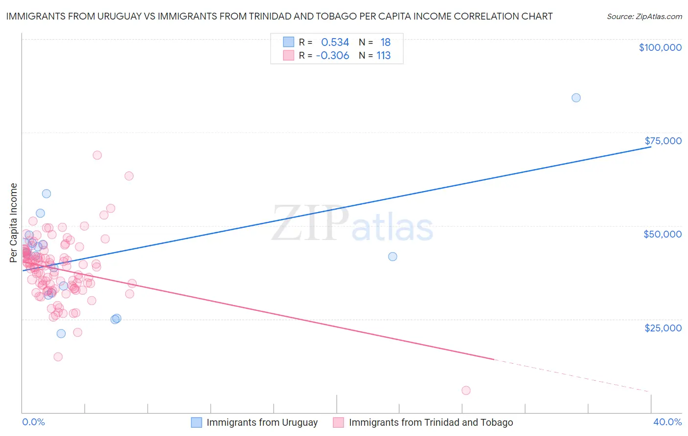 Immigrants from Uruguay vs Immigrants from Trinidad and Tobago Per Capita Income