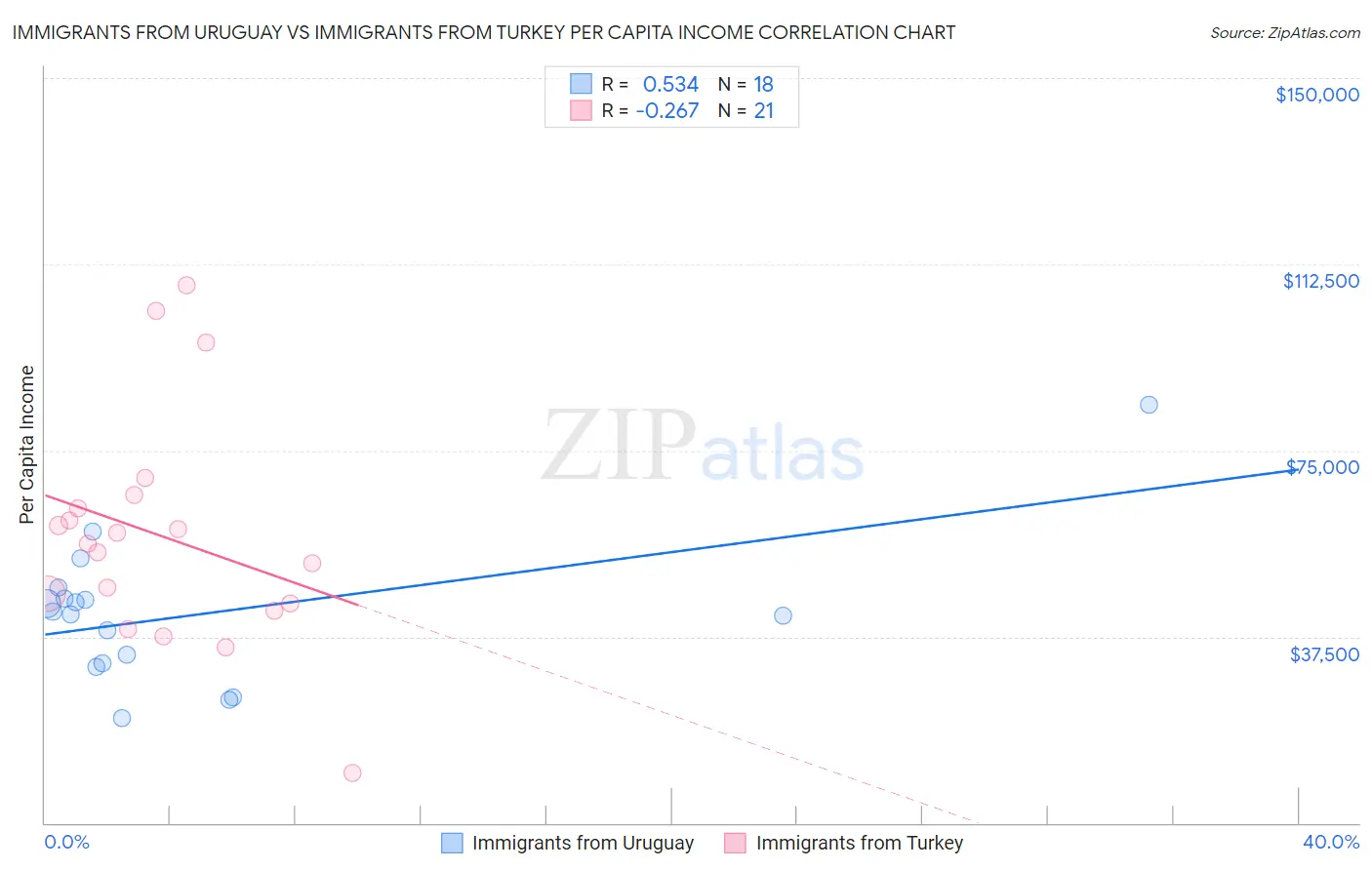 Immigrants from Uruguay vs Immigrants from Turkey Per Capita Income