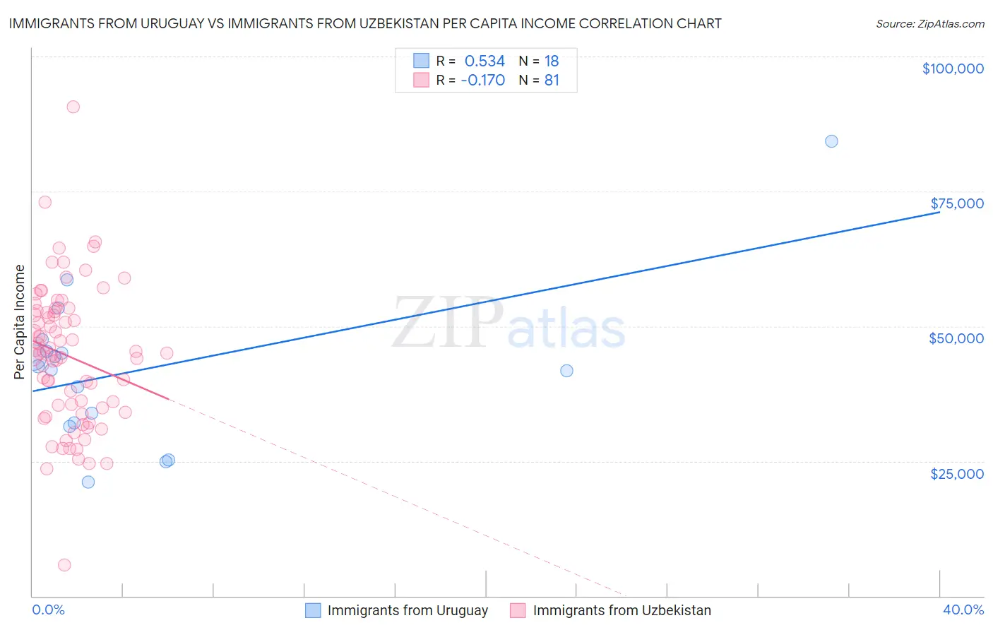 Immigrants from Uruguay vs Immigrants from Uzbekistan Per Capita Income