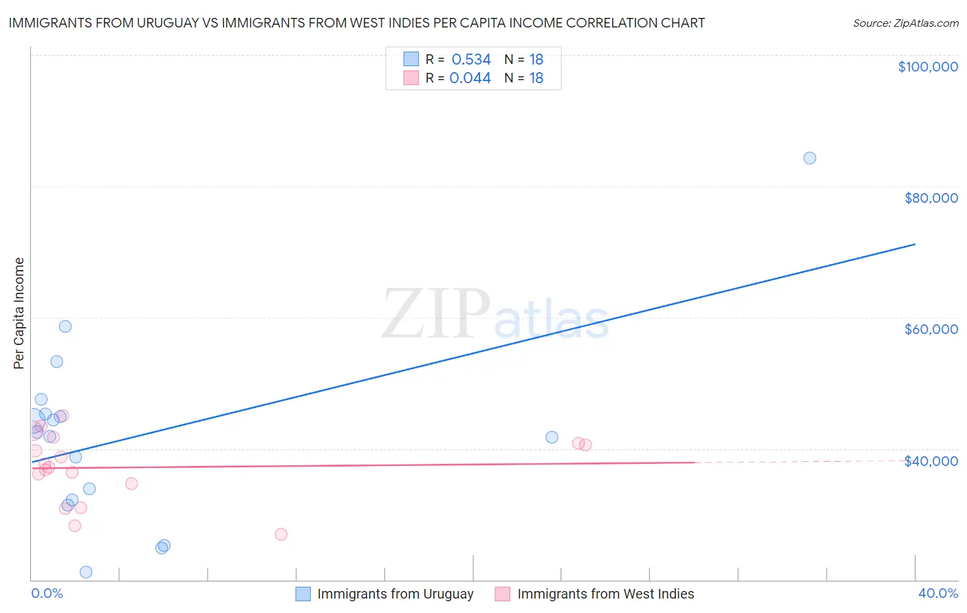 Immigrants from Uruguay vs Immigrants from West Indies Per Capita Income