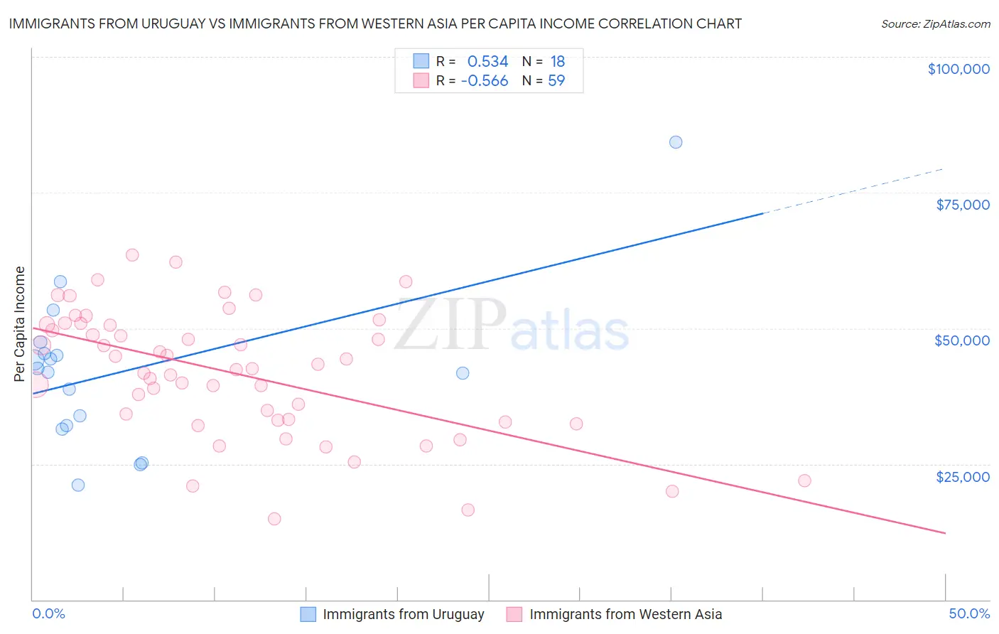 Immigrants from Uruguay vs Immigrants from Western Asia Per Capita Income