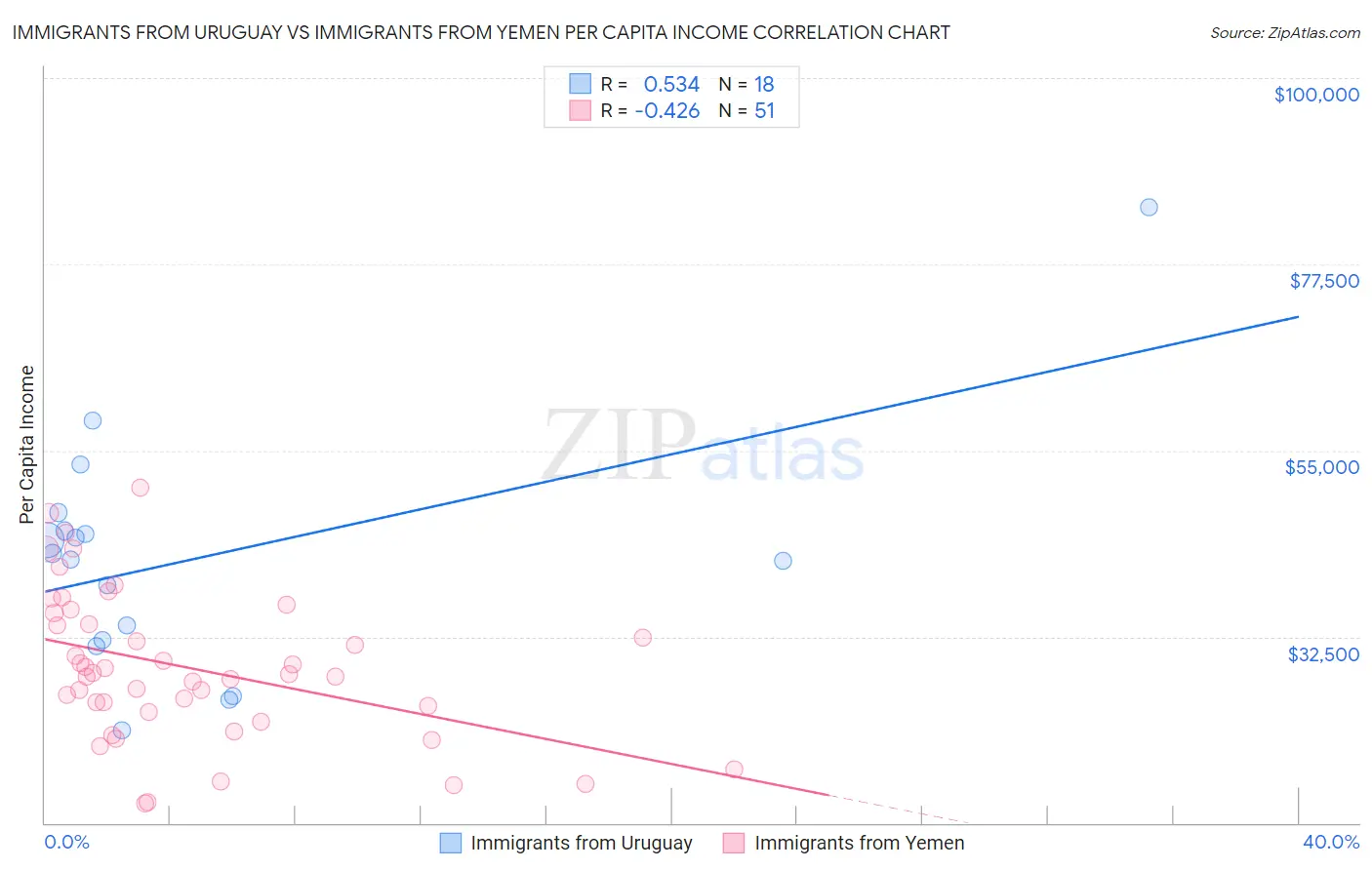 Immigrants from Uruguay vs Immigrants from Yemen Per Capita Income