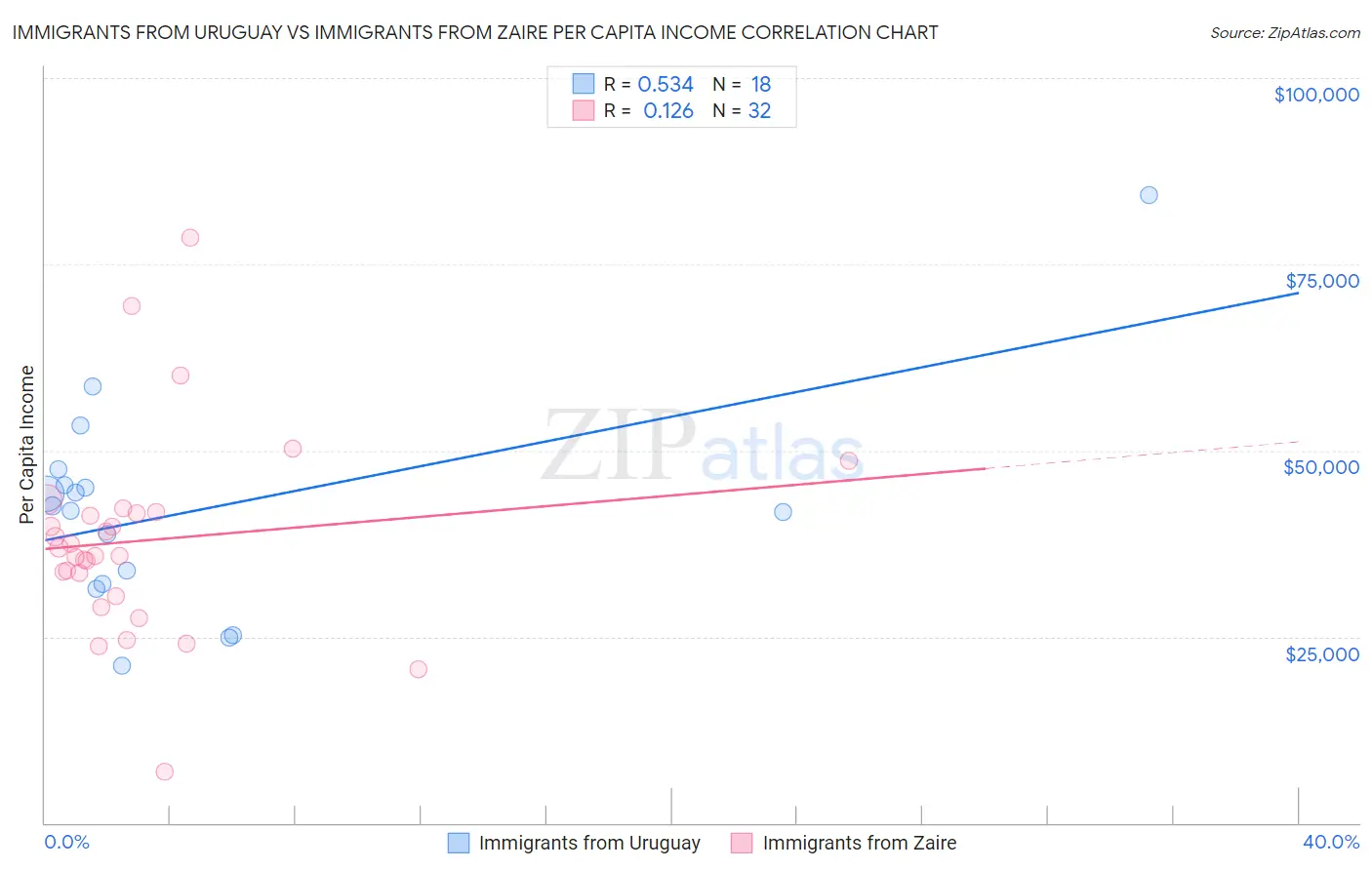 Immigrants from Uruguay vs Immigrants from Zaire Per Capita Income