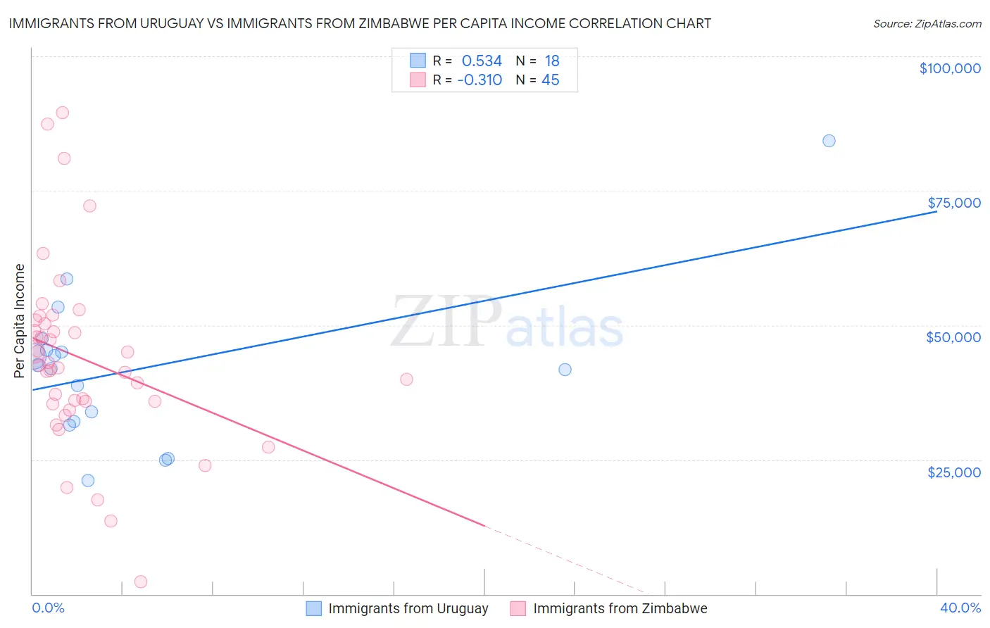 Immigrants from Uruguay vs Immigrants from Zimbabwe Per Capita Income