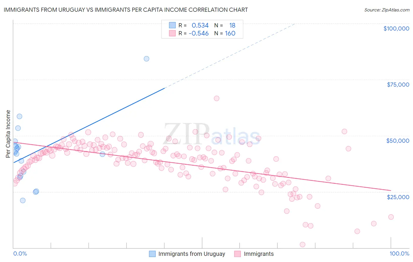 Immigrants from Uruguay vs Immigrants Per Capita Income