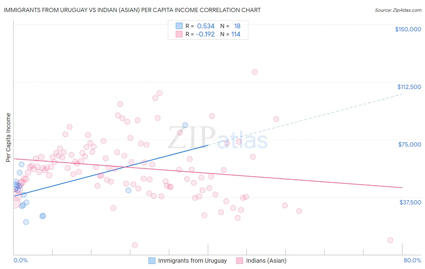 Immigrants from Uruguay vs Indian (Asian) Per Capita Income