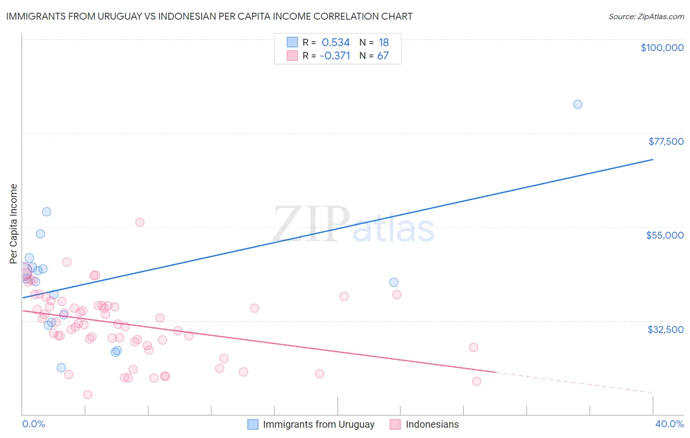 Immigrants from Uruguay vs Indonesian Per Capita Income