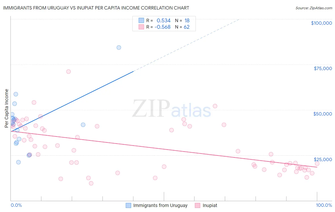 Immigrants from Uruguay vs Inupiat Per Capita Income