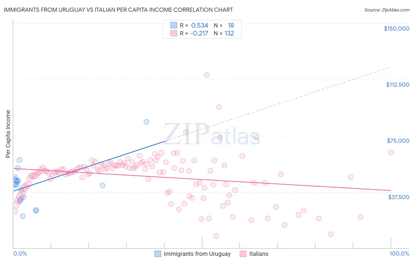 Immigrants from Uruguay vs Italian Per Capita Income