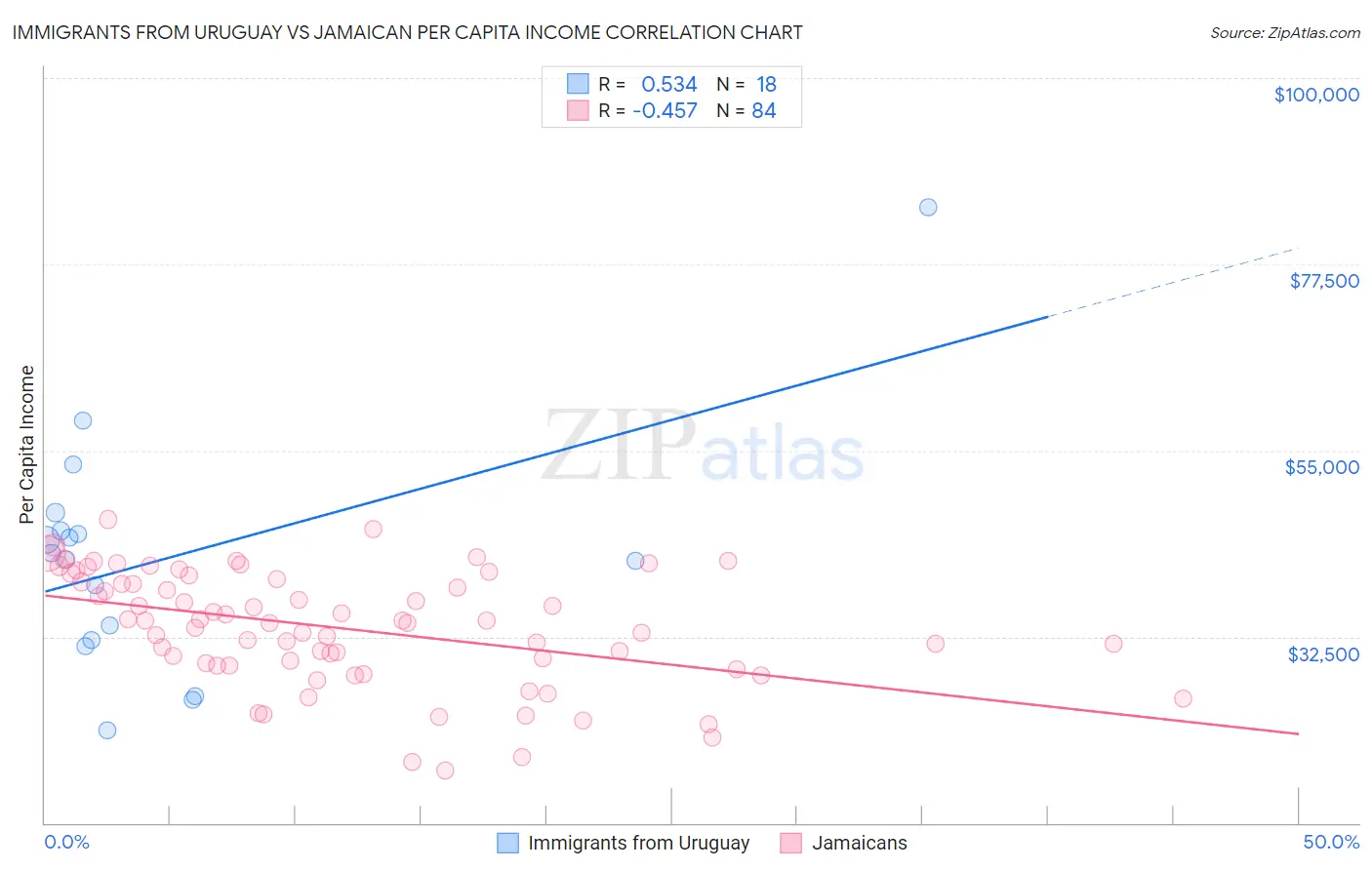Immigrants from Uruguay vs Jamaican Per Capita Income