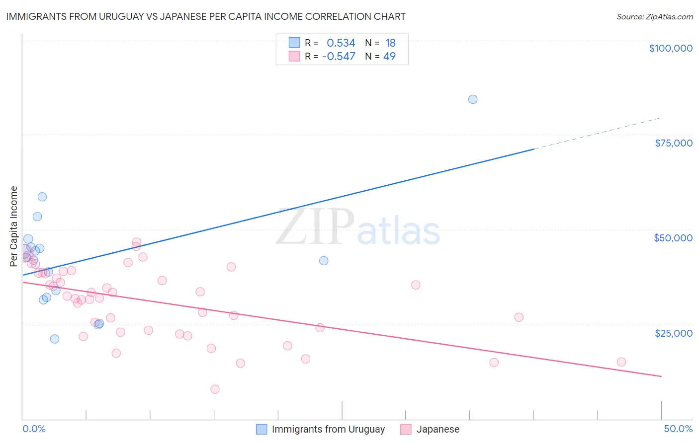 Immigrants from Uruguay vs Japanese Per Capita Income