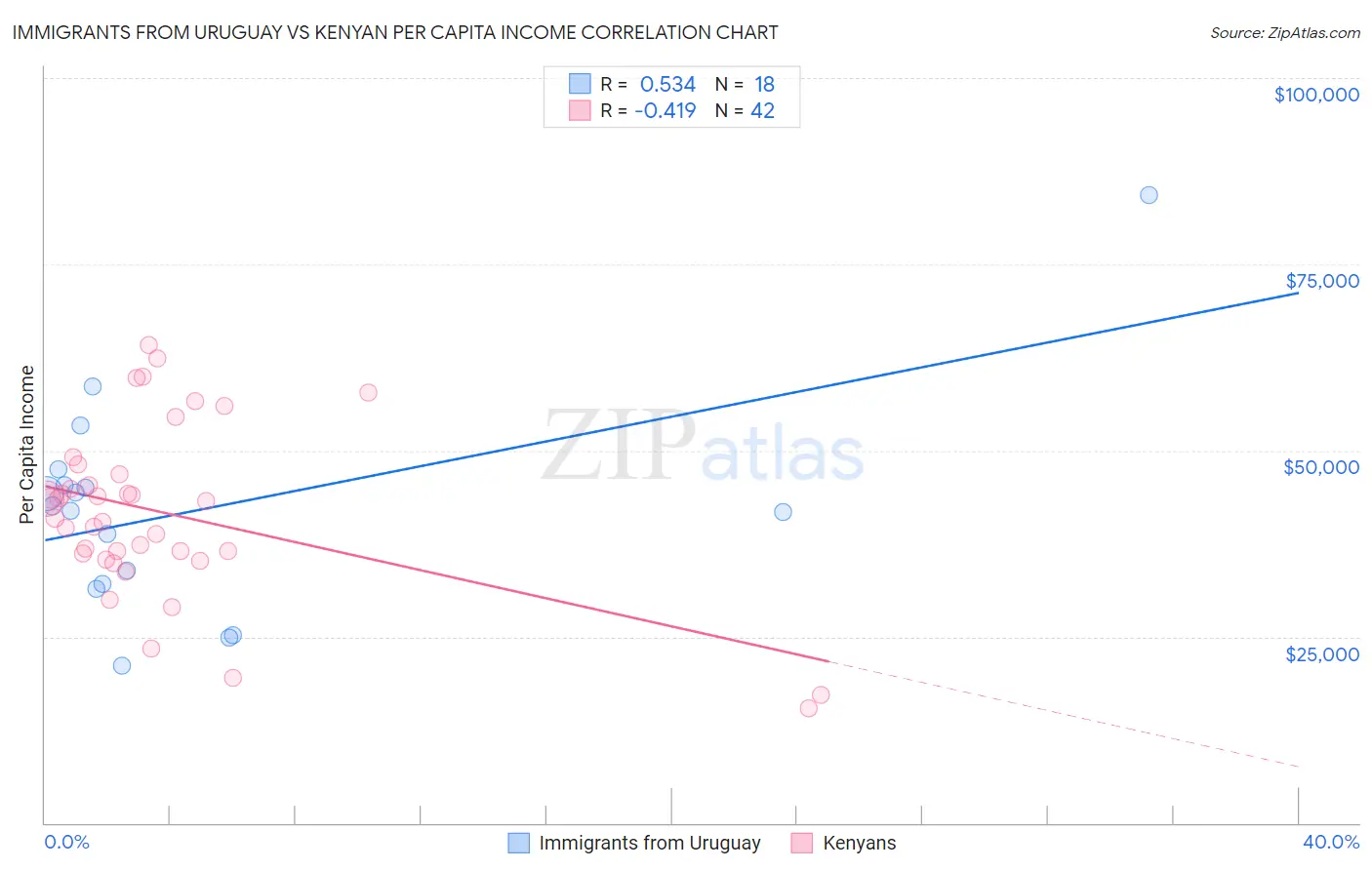 Immigrants from Uruguay vs Kenyan Per Capita Income
