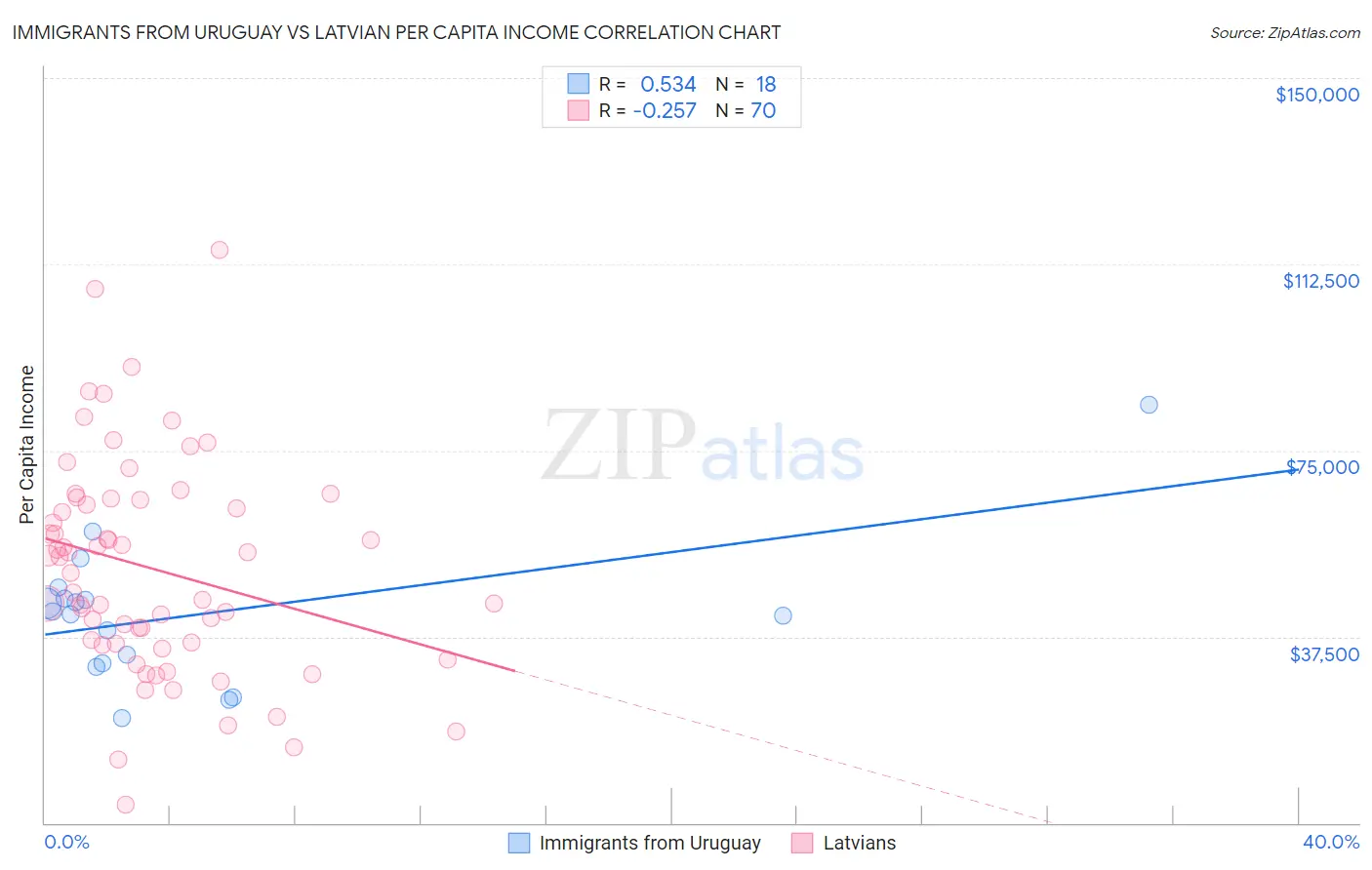 Immigrants from Uruguay vs Latvian Per Capita Income