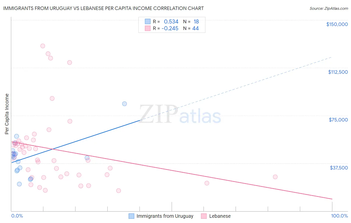 Immigrants from Uruguay vs Lebanese Per Capita Income