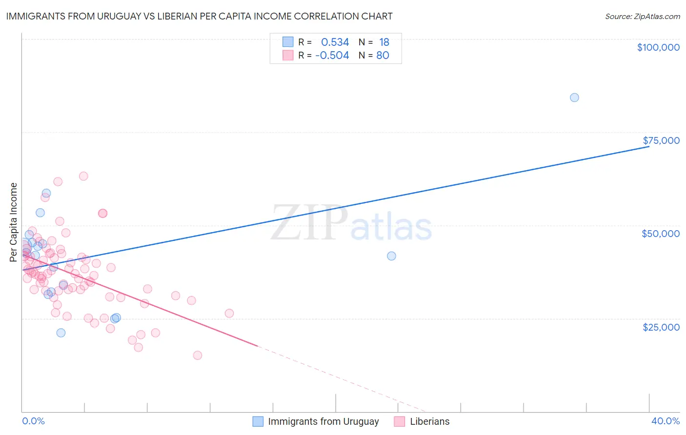 Immigrants from Uruguay vs Liberian Per Capita Income
