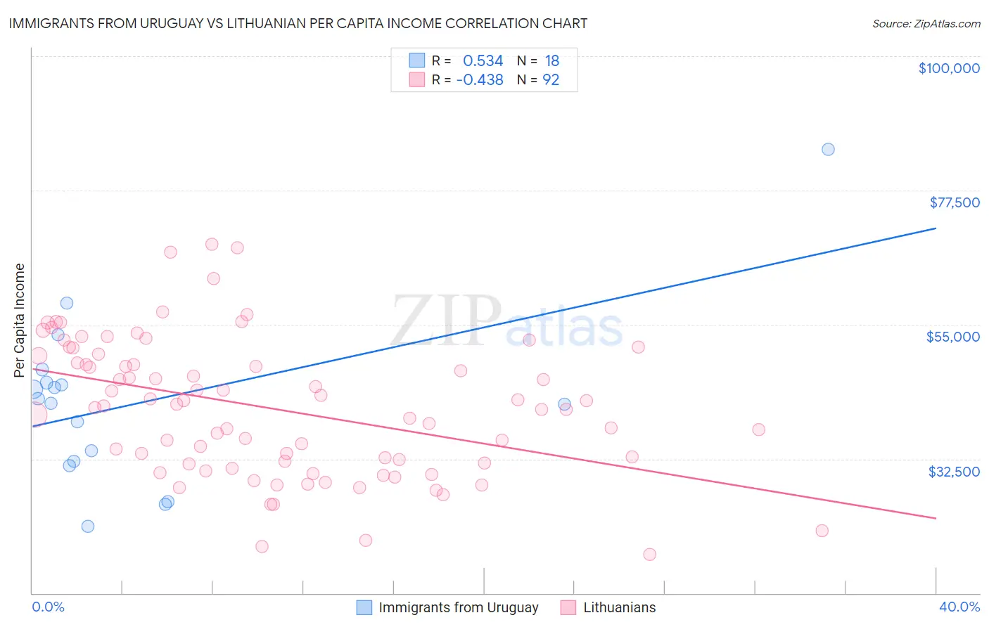 Immigrants from Uruguay vs Lithuanian Per Capita Income
