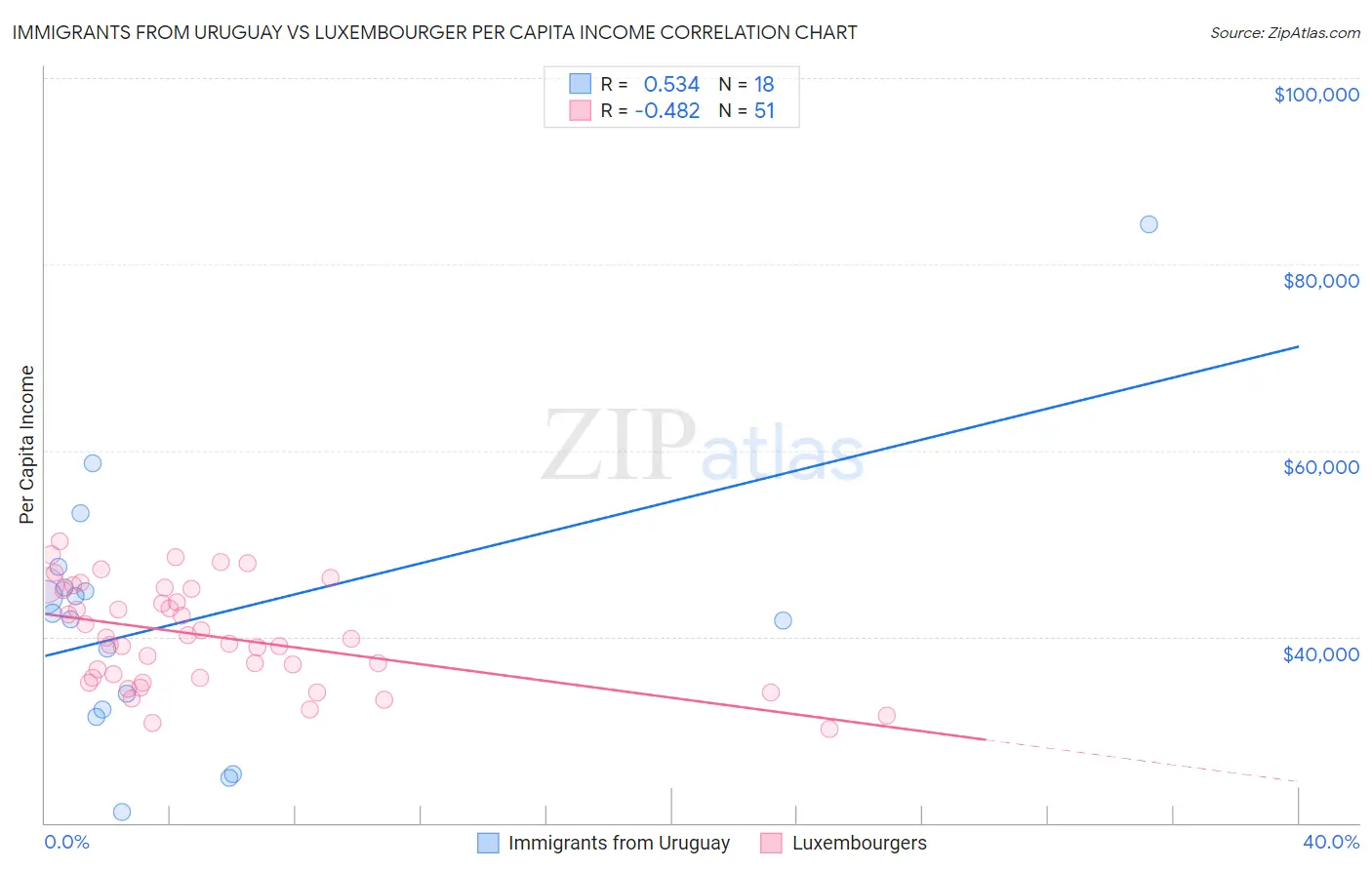 Immigrants from Uruguay vs Luxembourger Per Capita Income