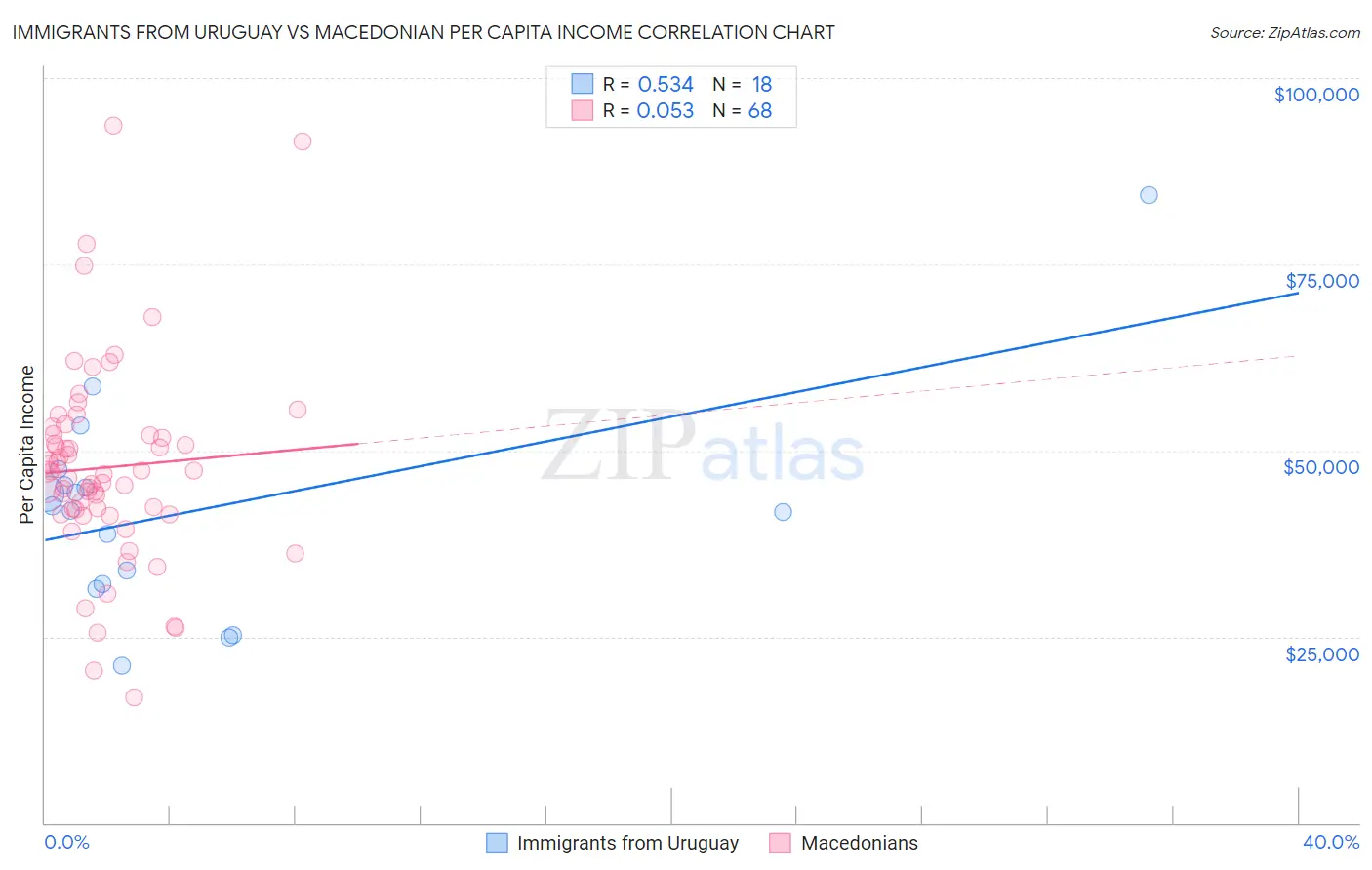 Immigrants from Uruguay vs Macedonian Per Capita Income