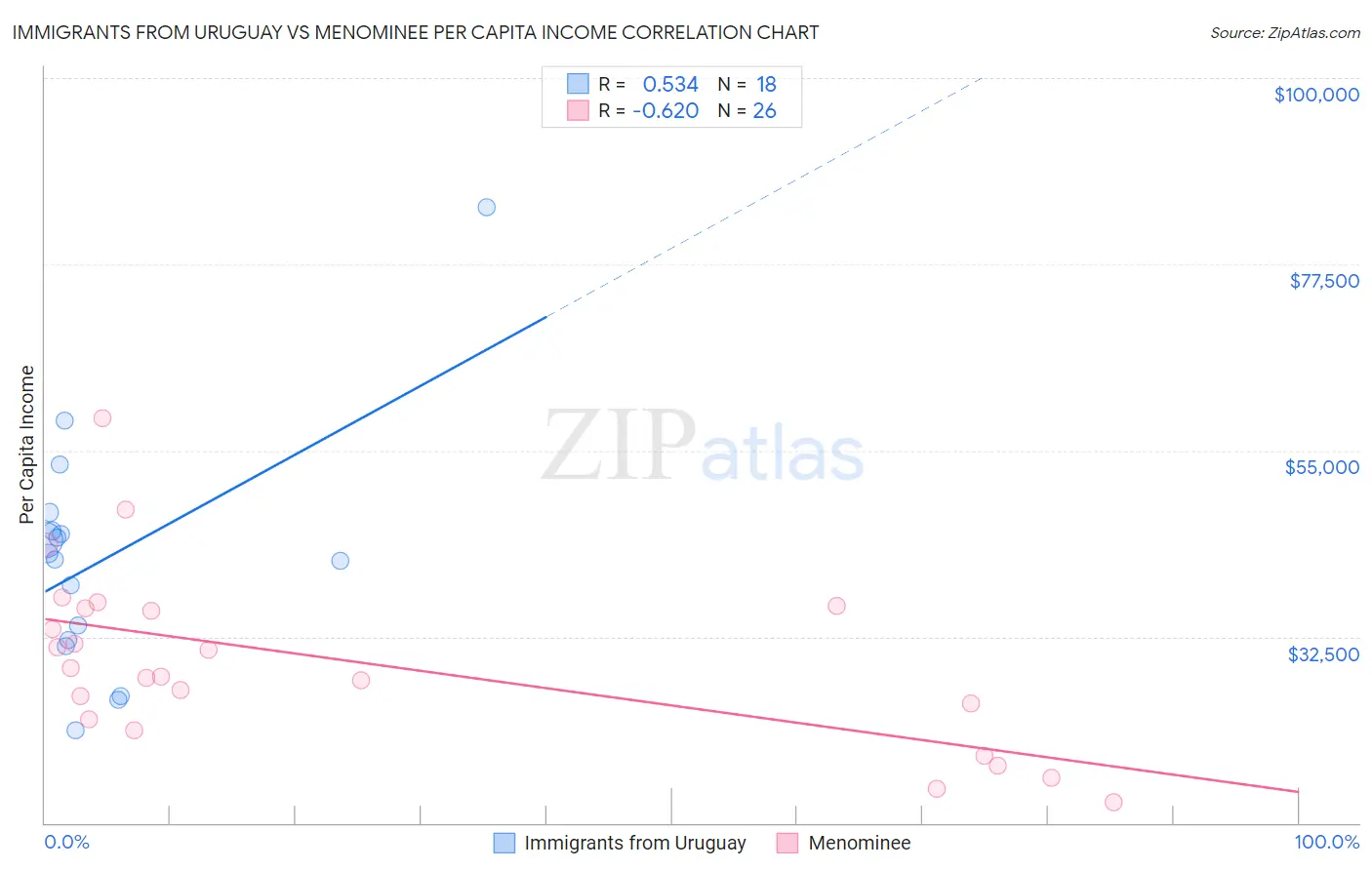 Immigrants from Uruguay vs Menominee Per Capita Income