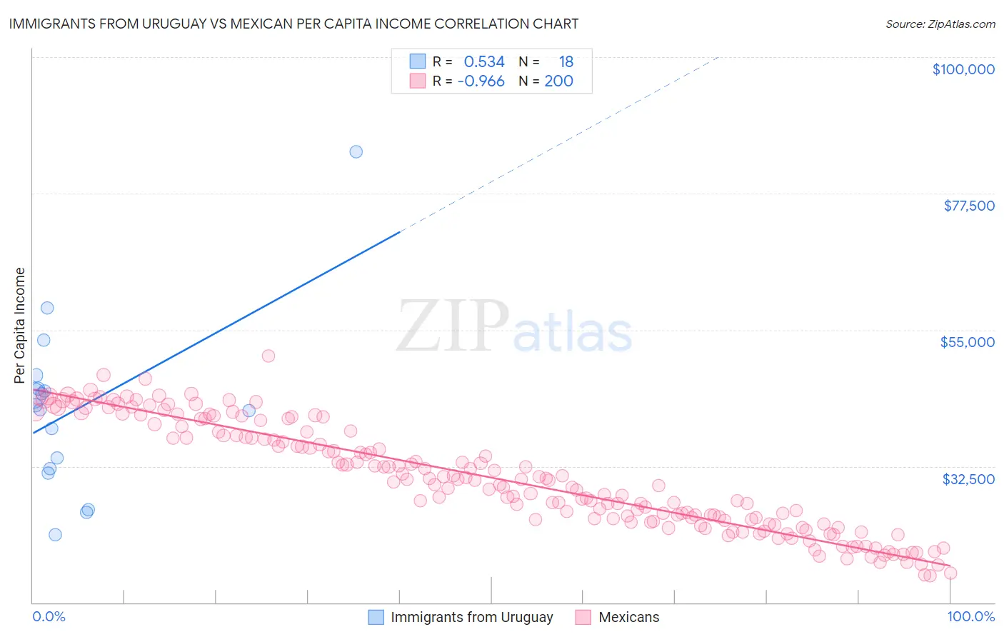 Immigrants from Uruguay vs Mexican Per Capita Income