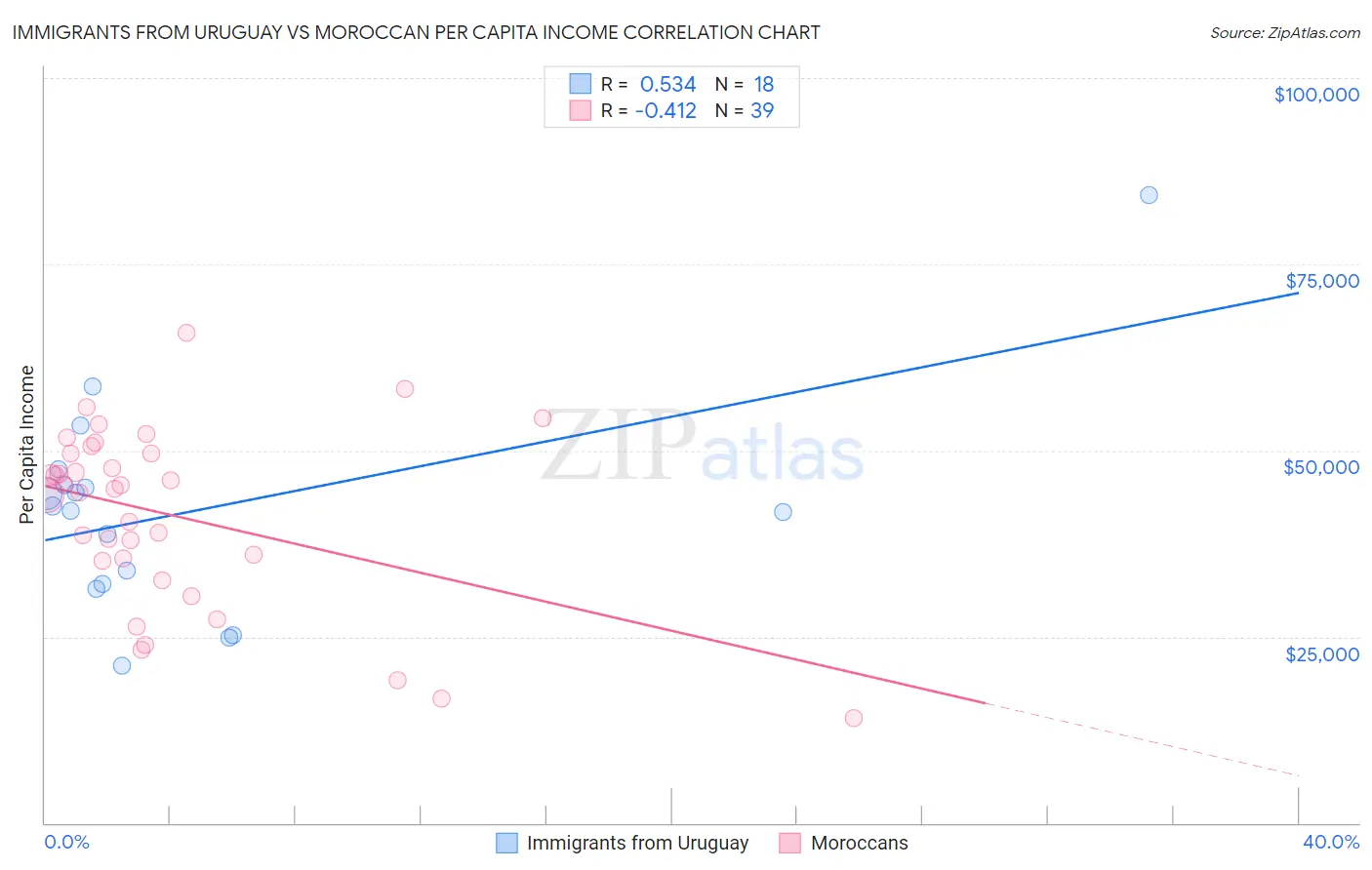 Immigrants from Uruguay vs Moroccan Per Capita Income