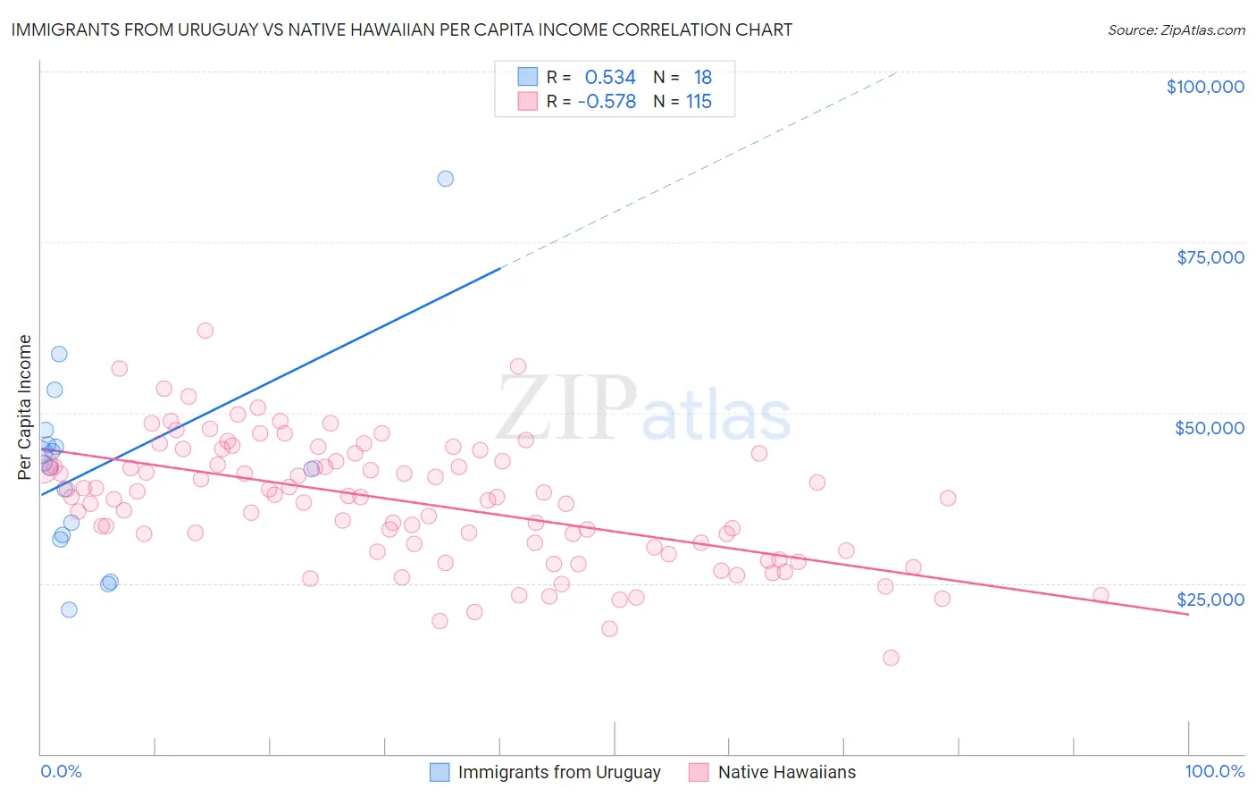 Immigrants from Uruguay vs Native Hawaiian Per Capita Income