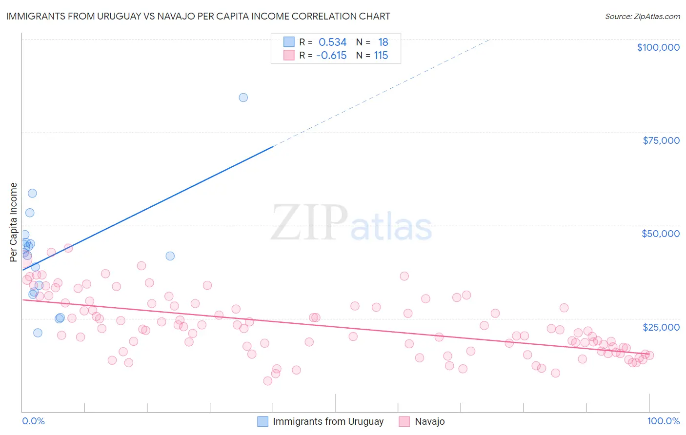 Immigrants from Uruguay vs Navajo Per Capita Income