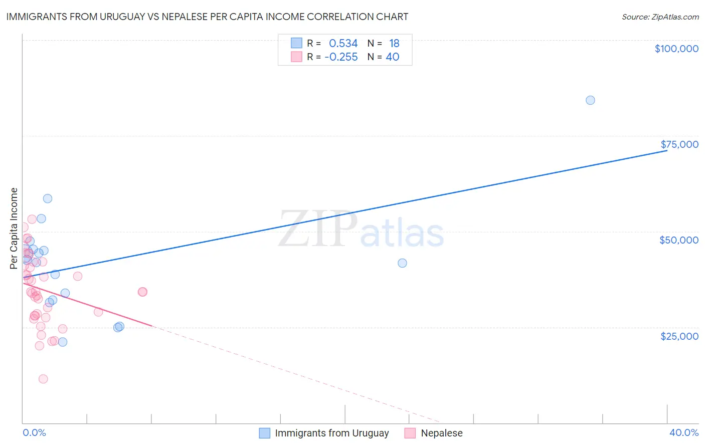 Immigrants from Uruguay vs Nepalese Per Capita Income