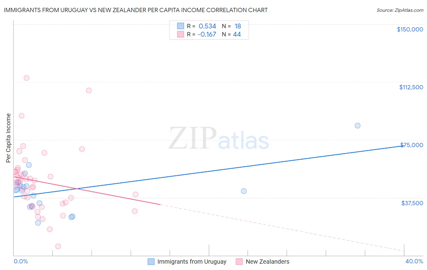 Immigrants from Uruguay vs New Zealander Per Capita Income