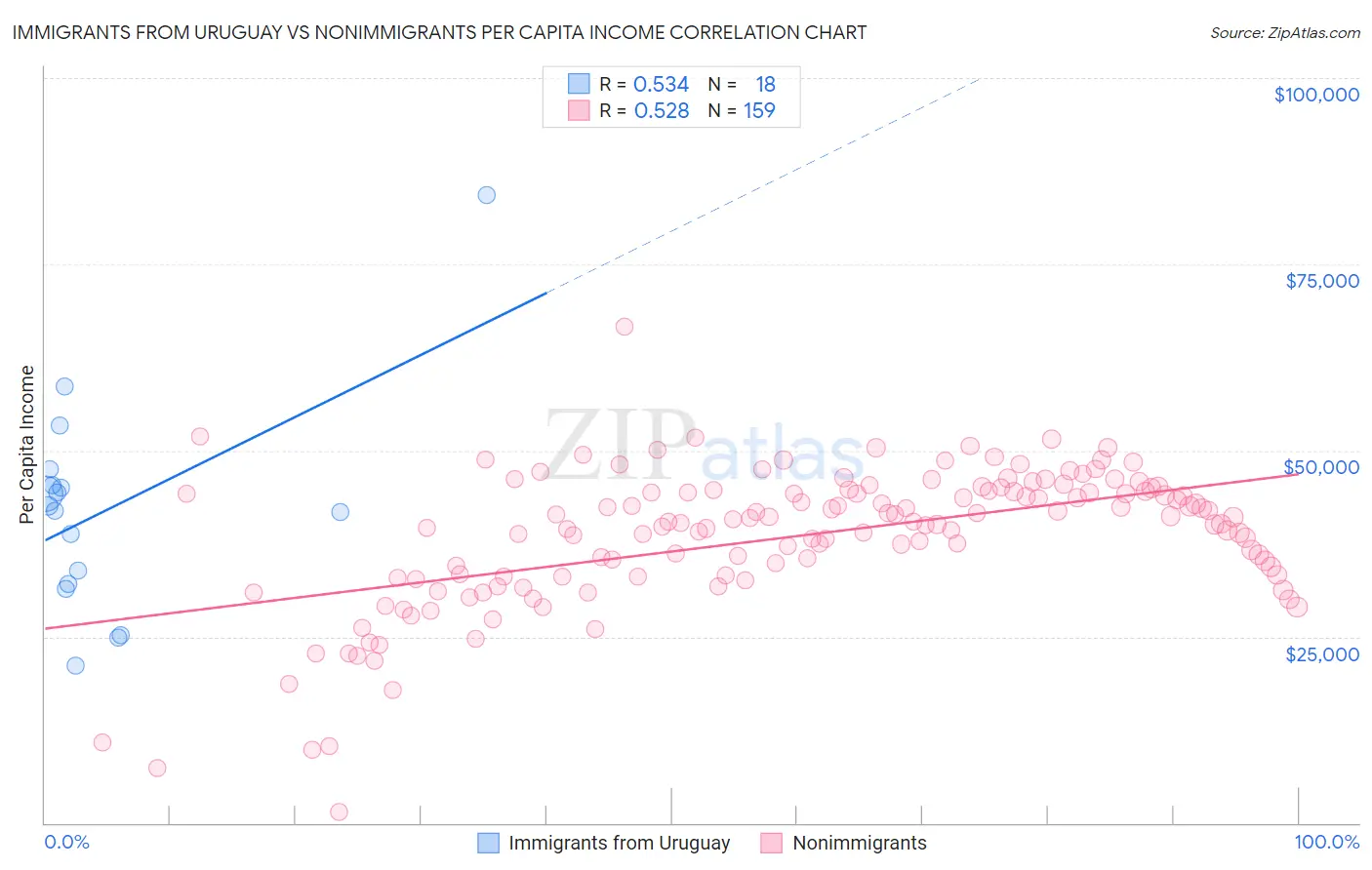 Immigrants from Uruguay vs Nonimmigrants Per Capita Income