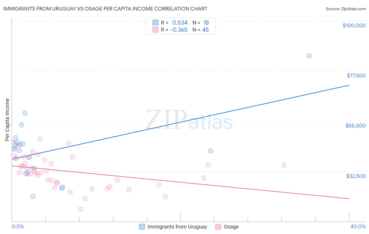 Immigrants from Uruguay vs Osage Per Capita Income