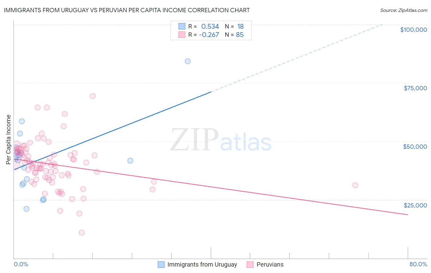 Immigrants from Uruguay vs Peruvian Per Capita Income