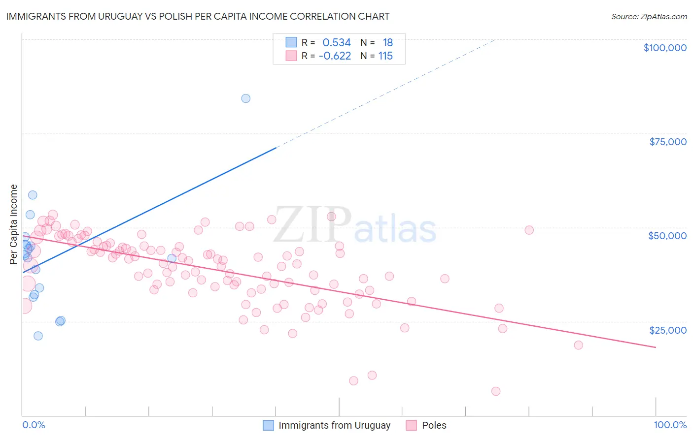 Immigrants from Uruguay vs Polish Per Capita Income