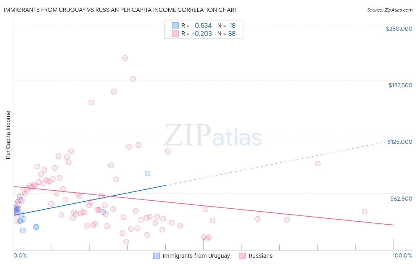 Immigrants from Uruguay vs Russian Per Capita Income