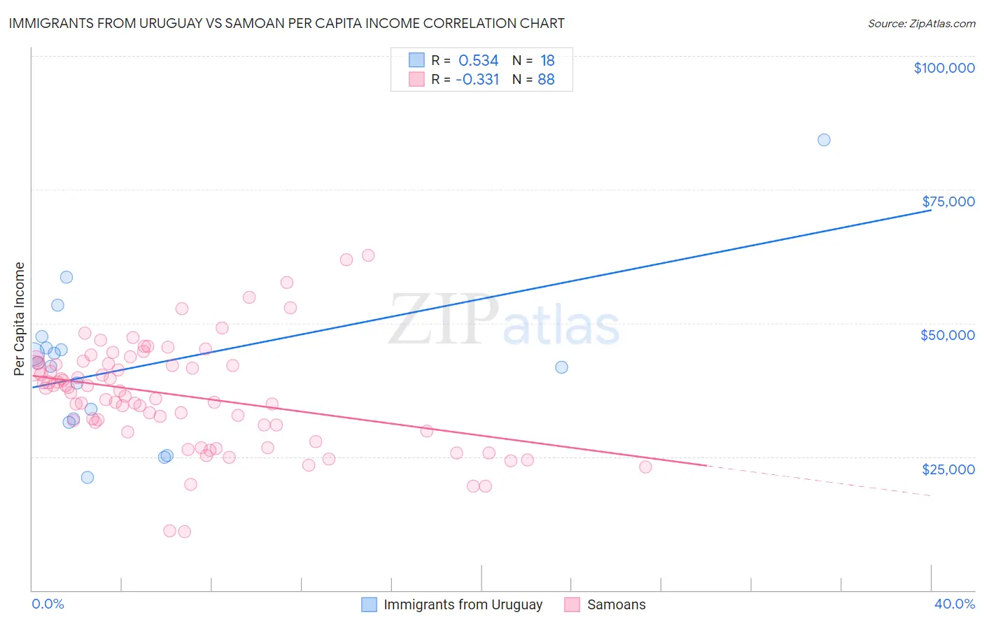 Immigrants from Uruguay vs Samoan Per Capita Income