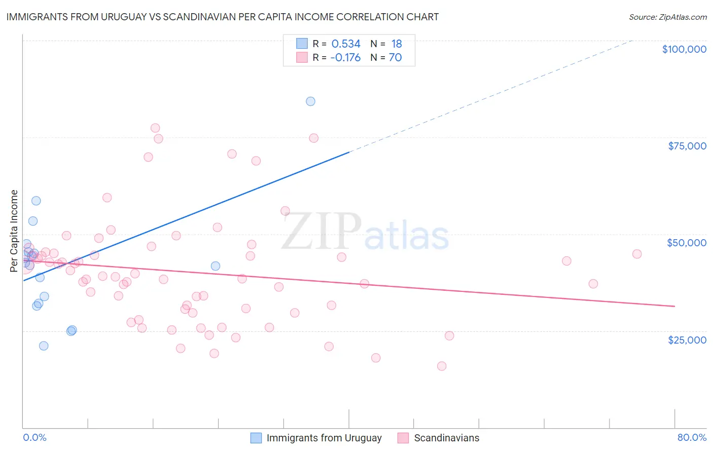 Immigrants from Uruguay vs Scandinavian Per Capita Income