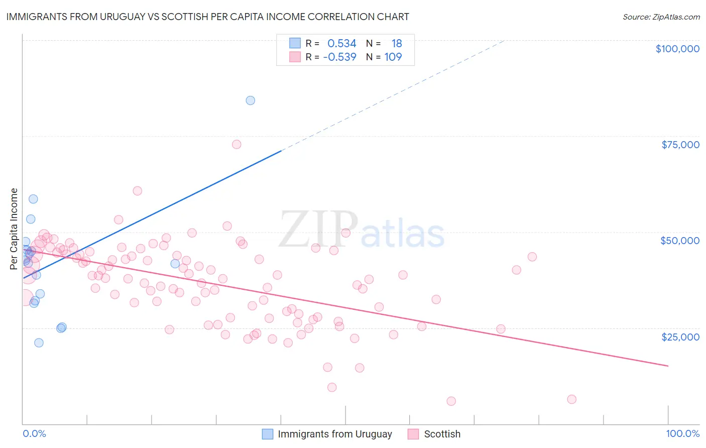 Immigrants from Uruguay vs Scottish Per Capita Income