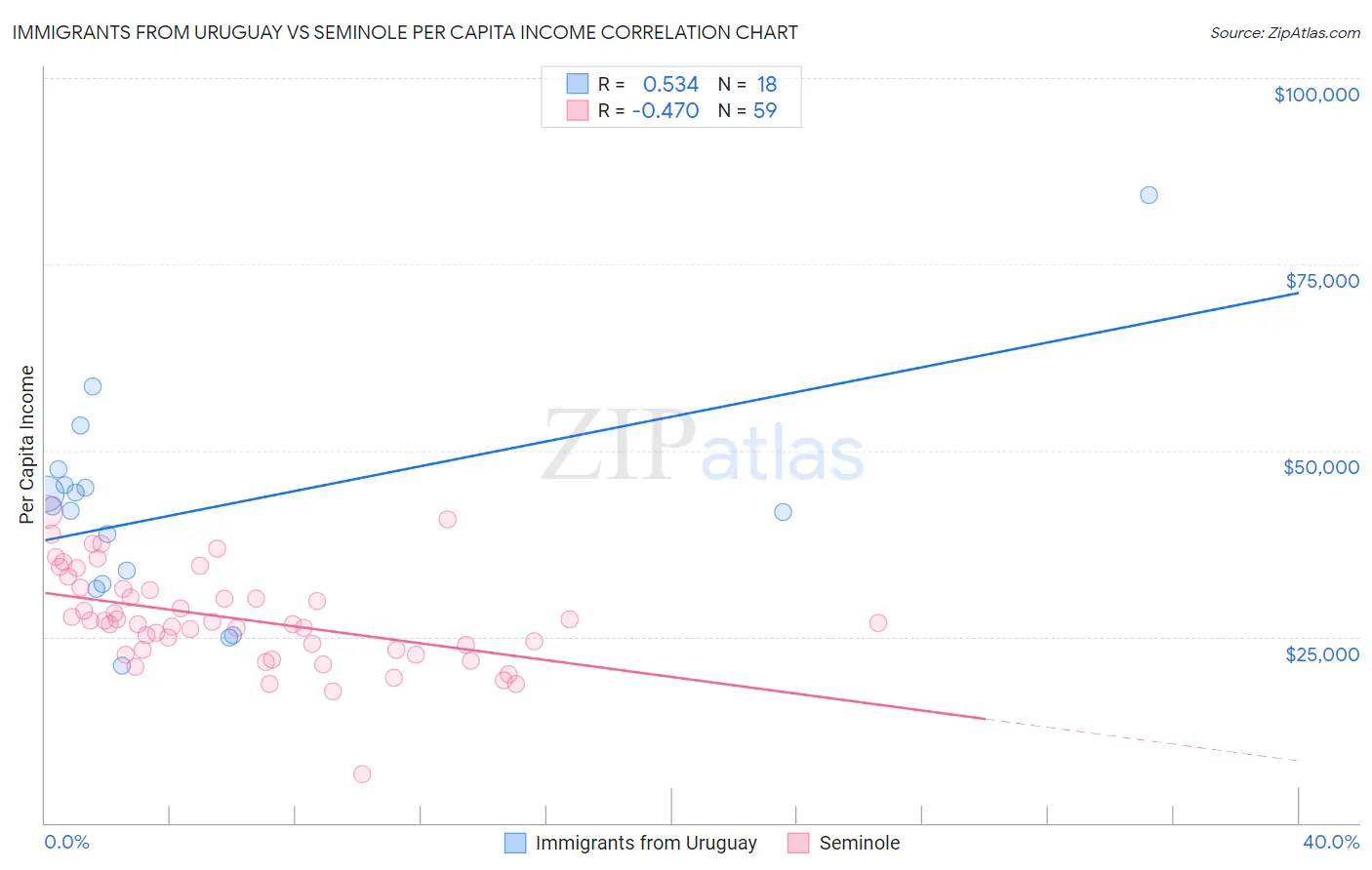 Immigrants from Uruguay vs Seminole Per Capita Income