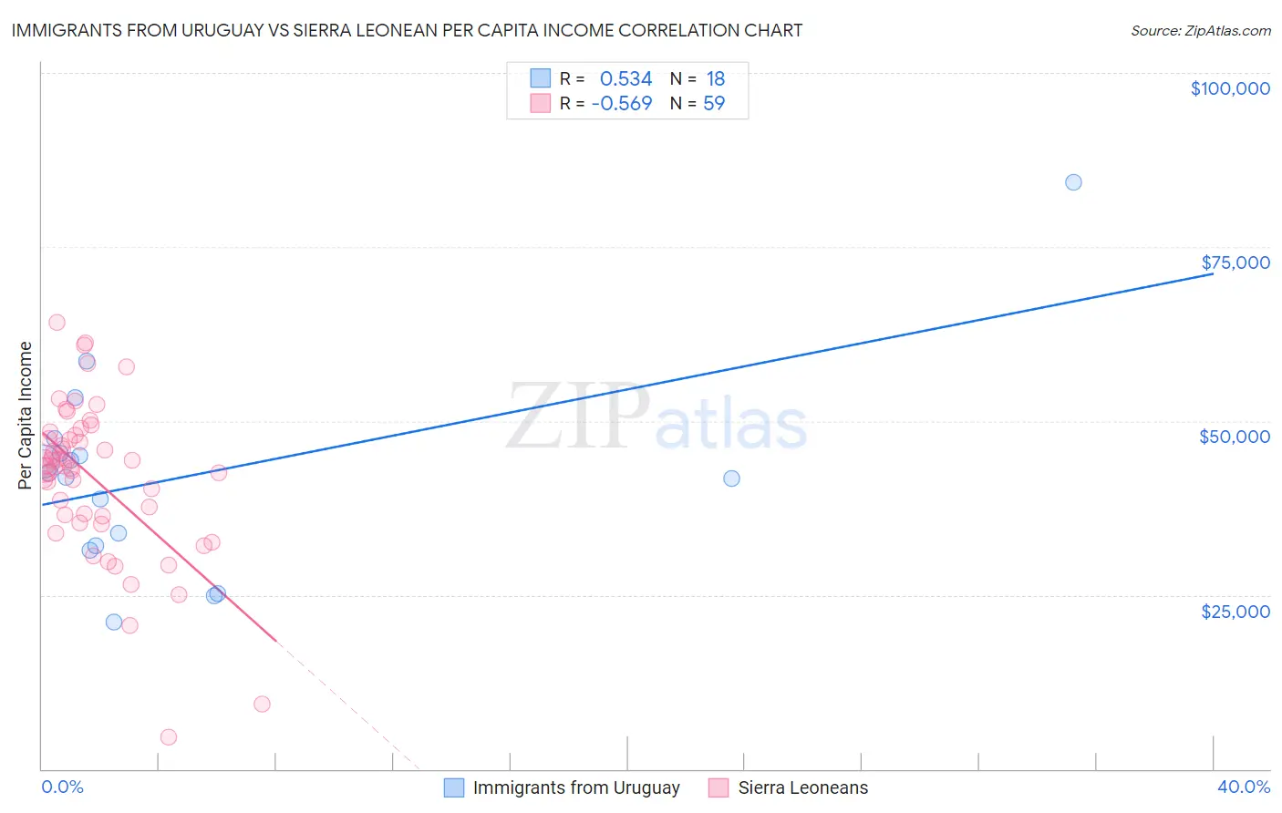 Immigrants from Uruguay vs Sierra Leonean Per Capita Income