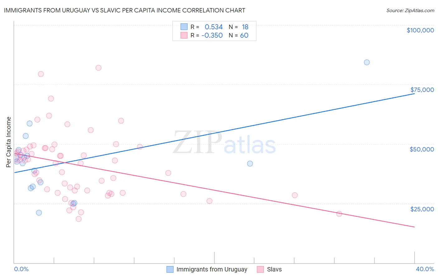 Immigrants from Uruguay vs Slavic Per Capita Income