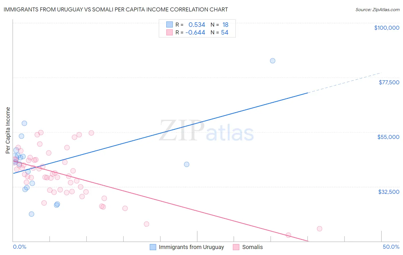 Immigrants from Uruguay vs Somali Per Capita Income
