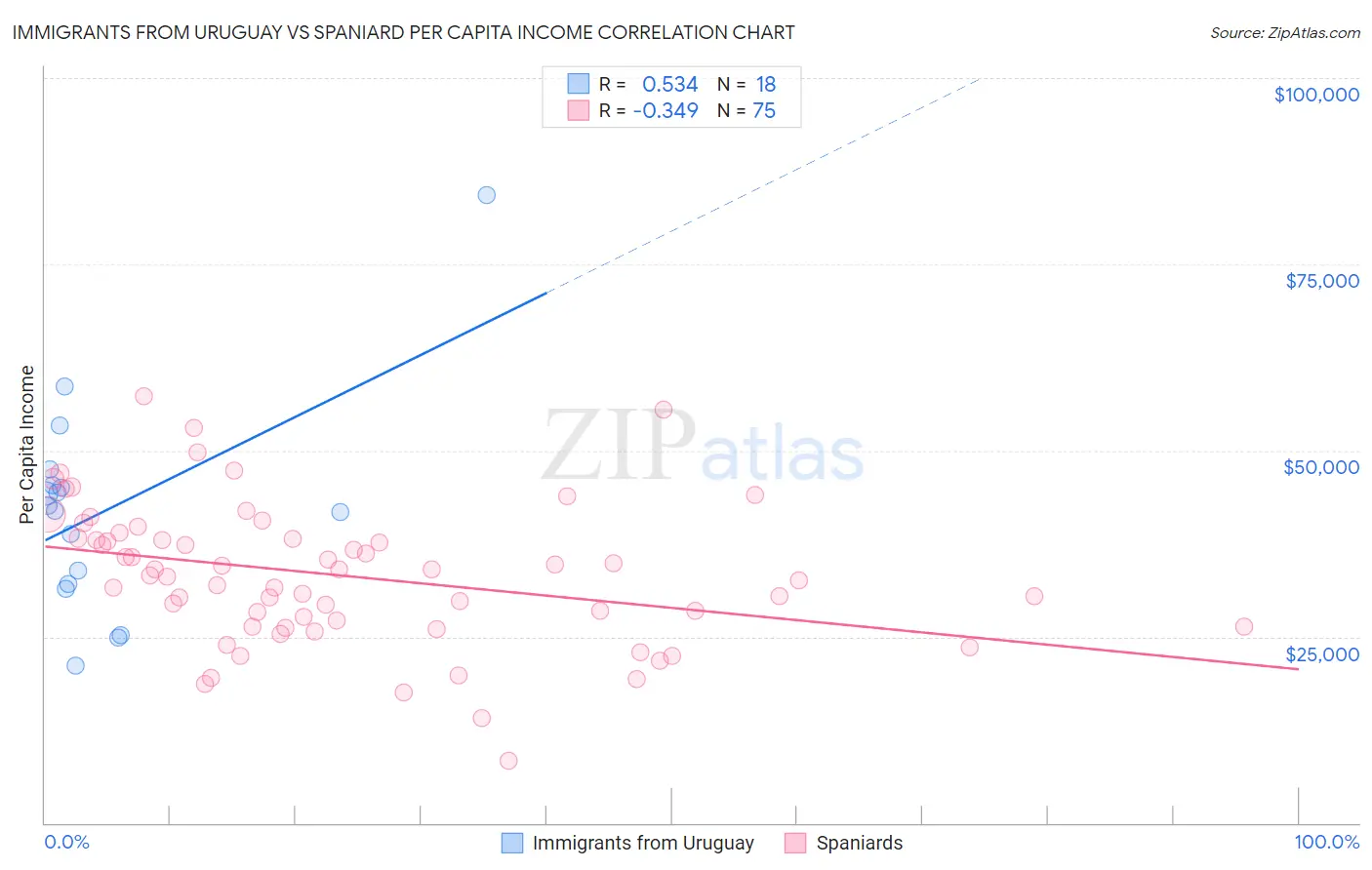 Immigrants from Uruguay vs Spaniard Per Capita Income