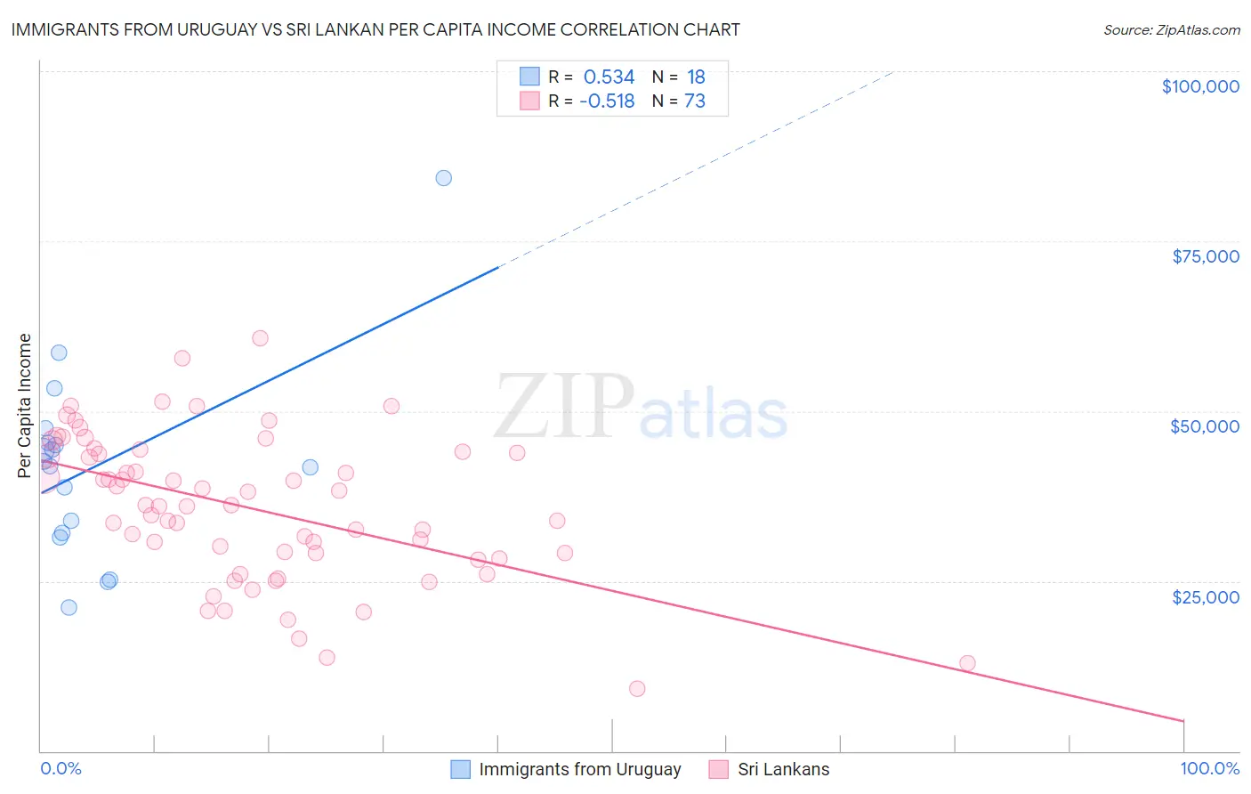 Immigrants from Uruguay vs Sri Lankan Per Capita Income